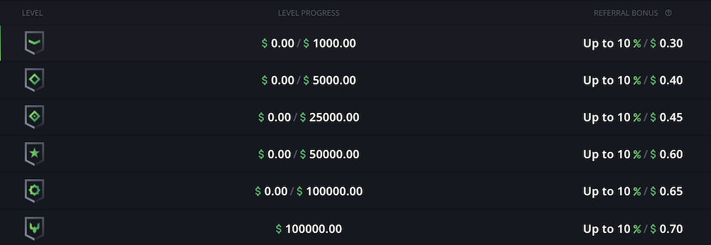 Hellcase.com Referral Bonus Levels